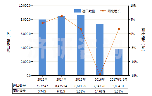 2013-2017年6月中國海綿硫化橡膠制的板、片及帶(HS40081100)進口量及增速統(tǒng)計
